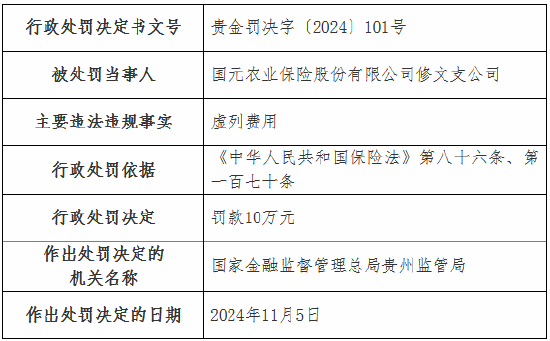 虛列費(fèi)用！國(guó)元農(nóng)險(xiǎn)貴州分公司及6家支公司被罰