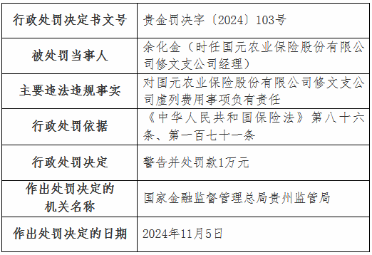 虛列費(fèi)用！國(guó)元農(nóng)險(xiǎn)貴州分公司及6家支公司被罰