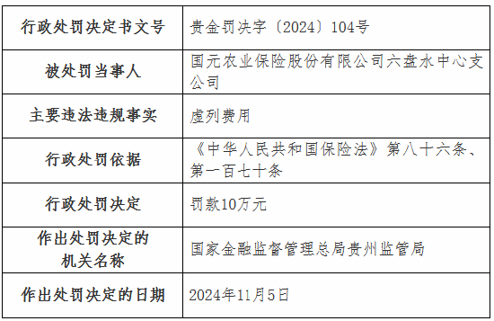 虛列費(fèi)用！國(guó)元農(nóng)險(xiǎn)貴州分公司及6家支公司被罰