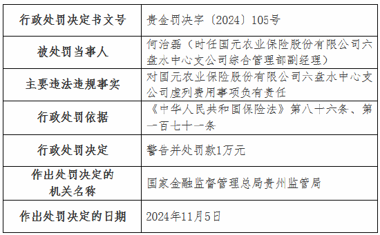 虛列費(fèi)用！國(guó)元農(nóng)險(xiǎn)貴州分公司及6家支公司被罰