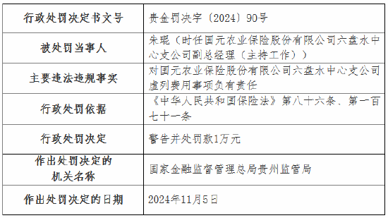 虛列費(fèi)用！國(guó)元農(nóng)險(xiǎn)貴州分公司及6家支公司被罰