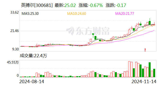 英搏爾：擬出資1260萬美元參與認(rèn)購EHang定向增發(fā)