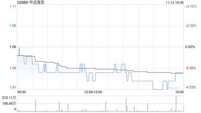 中遠(yuǎn)海發(fā)通過集中競(jìng)價(jià)交易方式首次回購股份117.52萬股