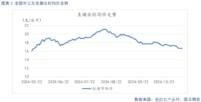 【生豬】供強需弱延續(xù) 盤面整體承壓