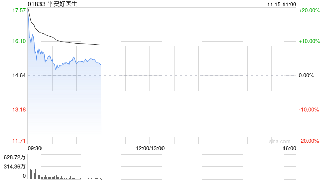 平安健康盤中漲超13% 擬派發(fā)特別股息每股9.7港元