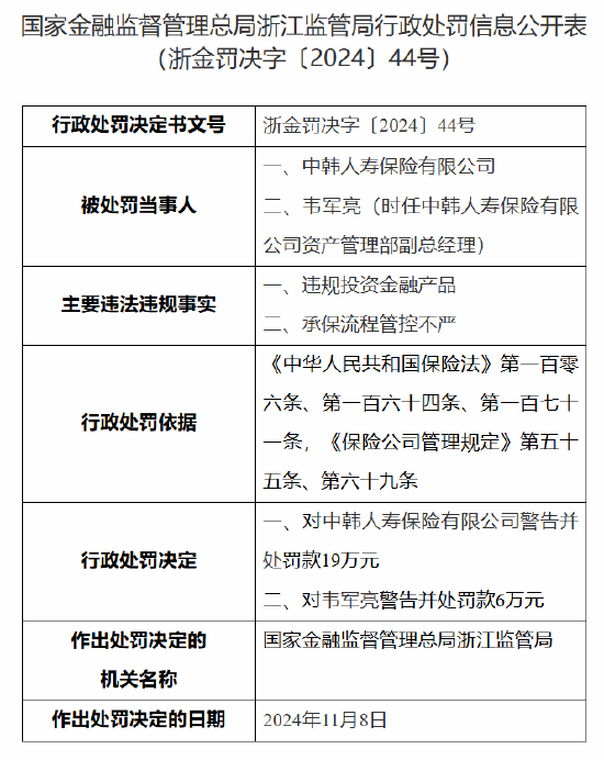 中韓人壽被罰19萬元：因違規(guī)投資金融產(chǎn)品 承保流程管控不嚴(yán)