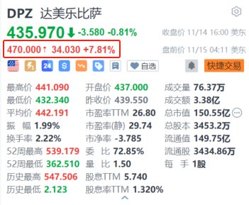 達(dá)美樂披薩盤前漲超7.8% 三季度獲巴菲特建倉持有128萬股