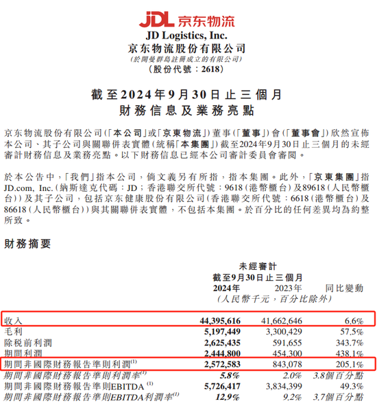 京東物流聲明，價值十幾億元手機被燒毀等事項是謠言