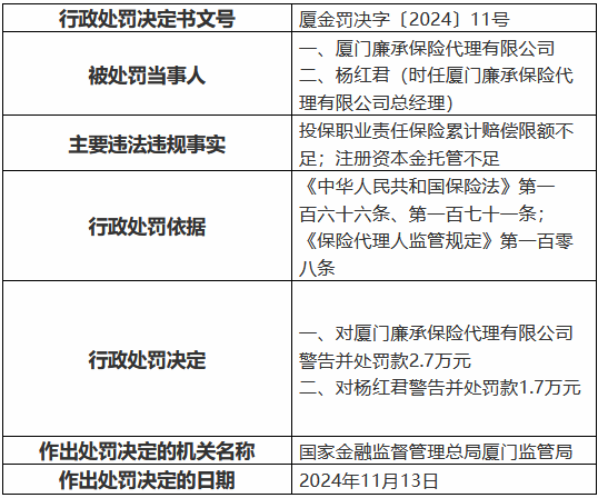 廈門廉承保險代理公司被罰2.7萬元：投保職業(yè)責(zé)任保險累計(jì)賠償限額不足 注冊資本金托管不足