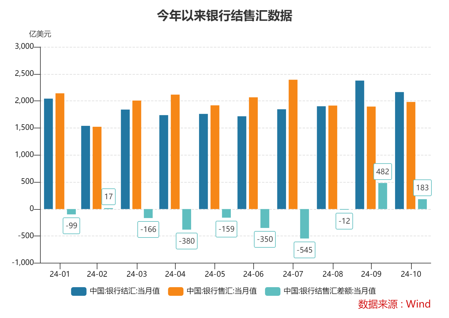 10月跨境收支和銀行結(jié)售匯繼續(xù)呈現(xiàn)“雙順差”態(tài)勢 跨境資金延續(xù)凈流入