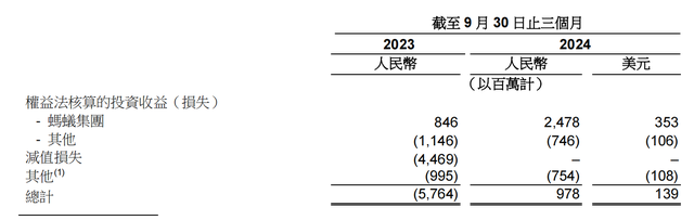 螞蟻集團三季度凈利潤近10.7億美元，同比增長1.9倍