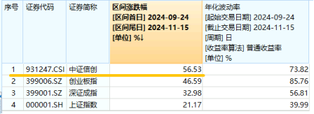 標的指數(shù)本輪累漲超56%！AI應(yīng)用+數(shù)據(jù)要素雙催化，信創(chuàng)ETF基金（562030）盤中溢價高企，或有資金逢跌買入！