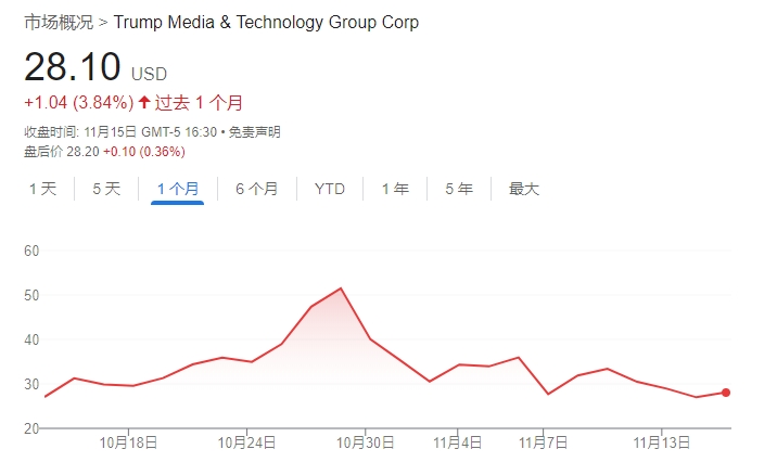 不信特朗普能贏！DJT大股東清倉式減持完美錯(cuò)過“潑天富貴”