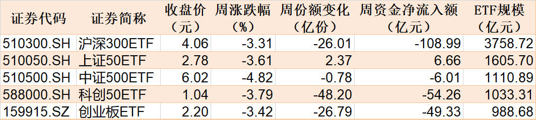 調整就是機會！機構大動作調倉，這些行業(yè)ETF被瘋狂掃貨，酒、創(chuàng)新藥等ETF份額更是創(chuàng)新高