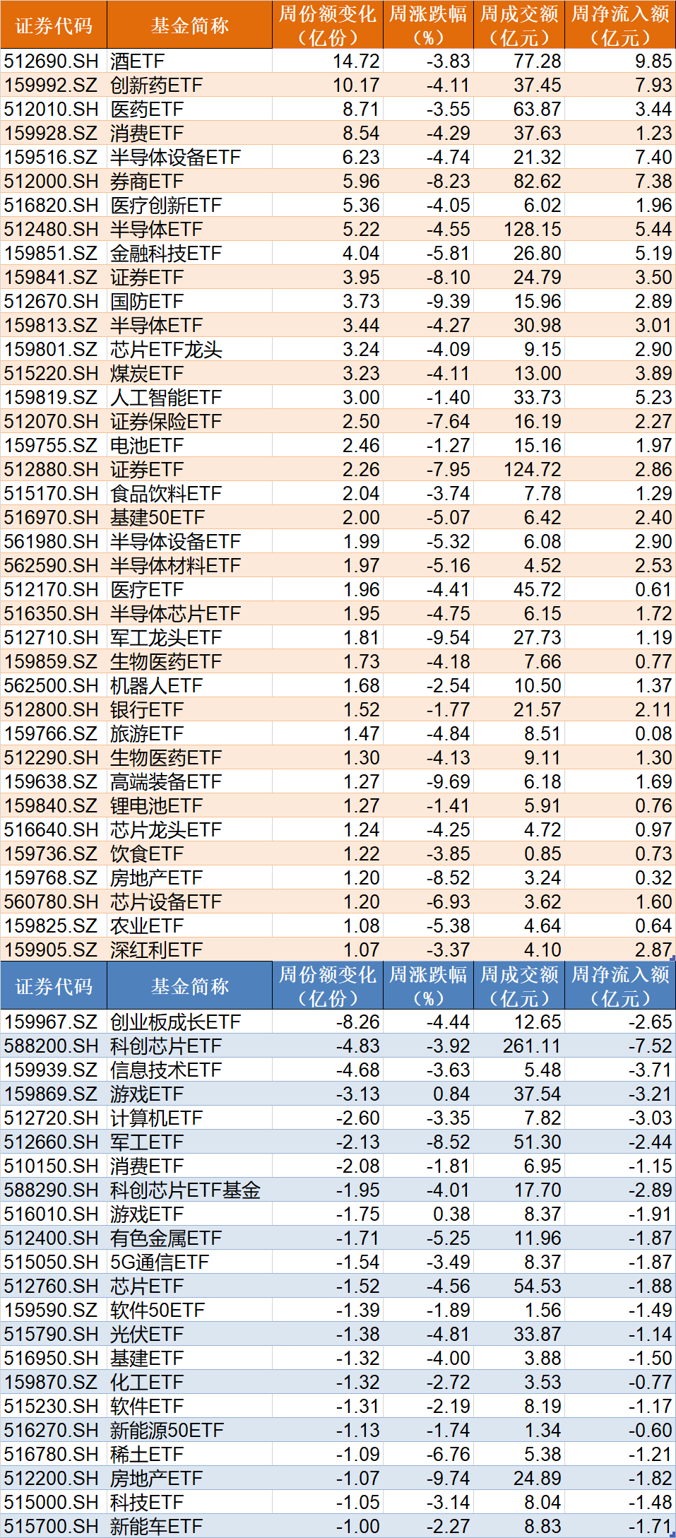 調整就是機會！機構大動作調倉，這些行業(yè)ETF被瘋狂掃貨，酒、創(chuàng)新藥等ETF份額更是創(chuàng)新高