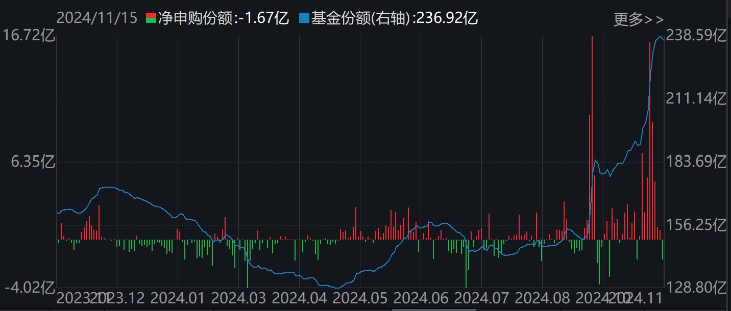 調整就是機會！機構大動作調倉，這些行業(yè)ETF被瘋狂掃貨，酒、創(chuàng)新藥等ETF份額更是創(chuàng)新高