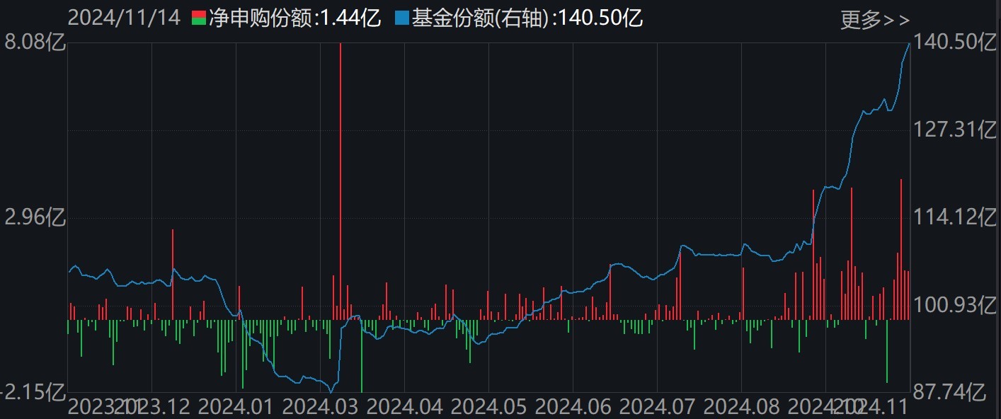 調整就是機會！機構大動作調倉，這些行業(yè)ETF被瘋狂掃貨，酒、創(chuàng)新藥等ETF份額更是創(chuàng)新高