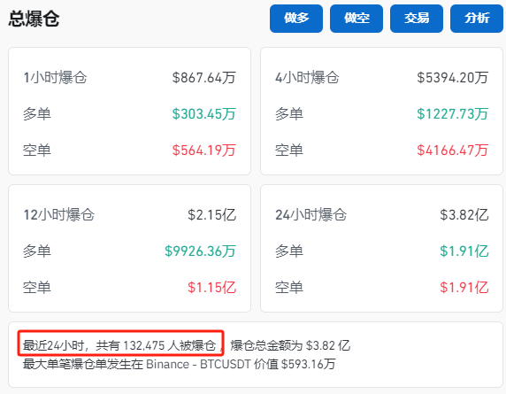 納指大跌！比特幣再度暴漲！超13萬人爆倉！