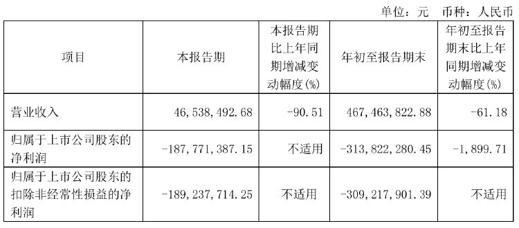 瀚川智能財(cái)務(wù)總監(jiān)被免職！此前剛被監(jiān)管警示 前三季巨虧3.14億元