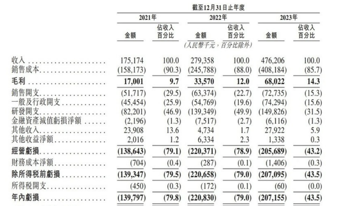 上市容易上車難，佑駕創(chuàng)新盈利壓力未減，多名股東減持套現(xiàn)