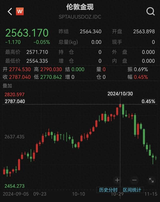 跌太猛！國際金價連跌5天！有人砸60多萬“抄底”