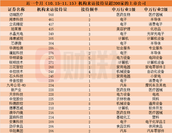 近一個月這些上市公司被“踏破門檻”！機器人概念股獲機構(gòu)組團調(diào)研，機構(gòu)來訪接待量居前的個股名單一覽