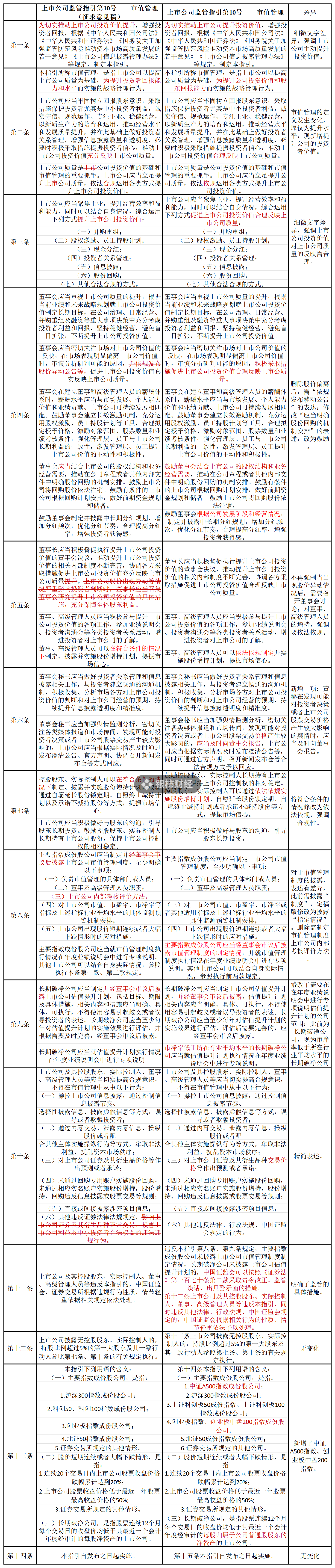 證監(jiān)會(huì)市值管理指引刪除“股價(jià)異動(dòng)公告”內(nèi)容，如何避免誤讀？