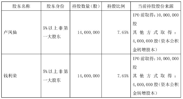 不超6%！恒尚節(jié)能兩大股東擬大額減持 凈利增速持續(xù)承壓