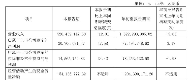 不超6%！恒尚節(jié)能兩大股東擬大額減持 凈利增速持續(xù)承壓