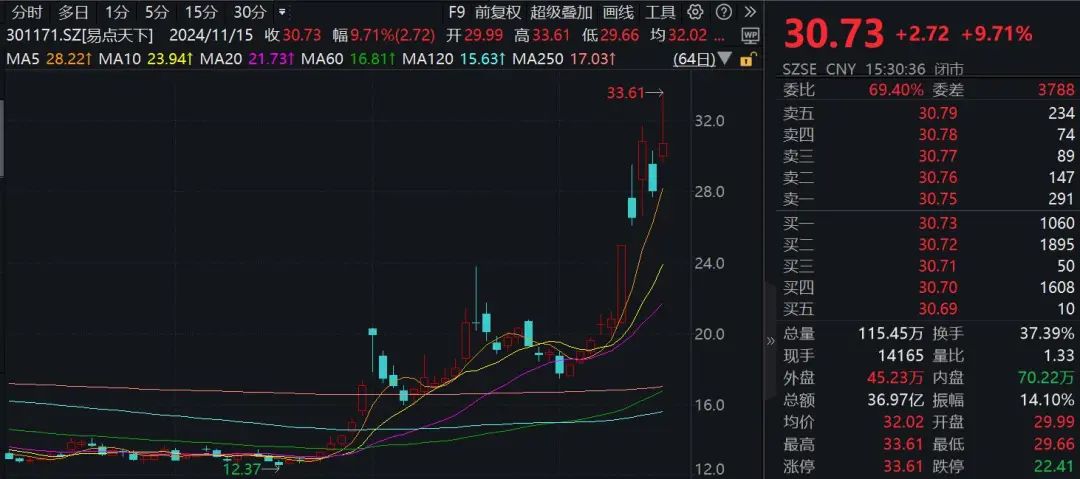 一周漲幅達47.6%！176家機構調研這只A股