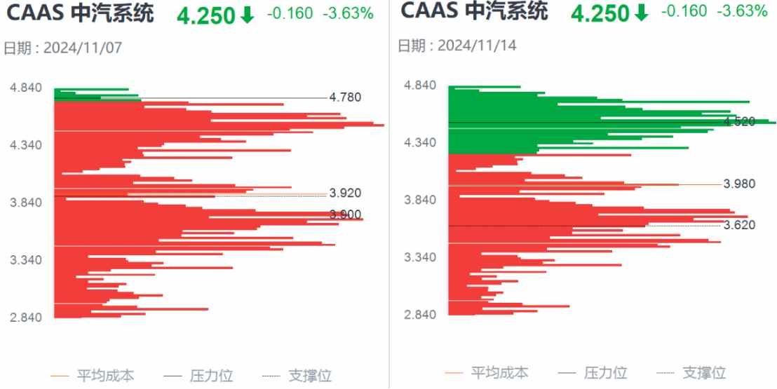 Q3亮眼財報難阻股價高位三連跌，中汽系統(tǒng)怎么了？