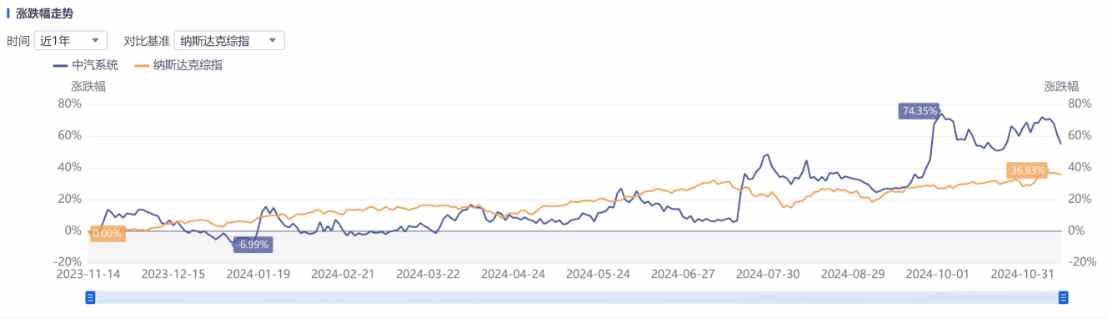 Q3亮眼財報難阻股價高位三連跌，中汽系統(tǒng)怎么了？