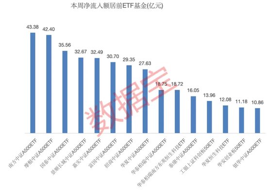 一周凈流入逾300億元！這類基金大受追捧