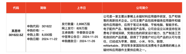 IPO周報(bào)｜本周3只新股申購(gòu)，蘋果、小米、華為供應(yīng)商來(lái)了