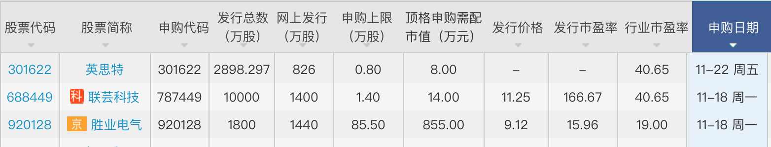 本周三只新股可申購：聯(lián)蕓科技發(fā)行市盈率達(dá)166.67倍