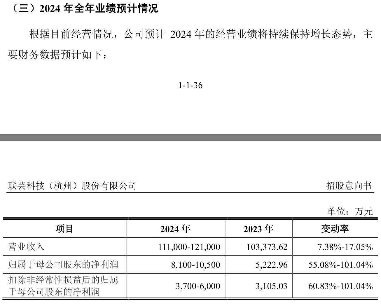 本周三只新股可申購：聯(lián)蕓科技發(fā)行市盈率達(dá)166.67倍