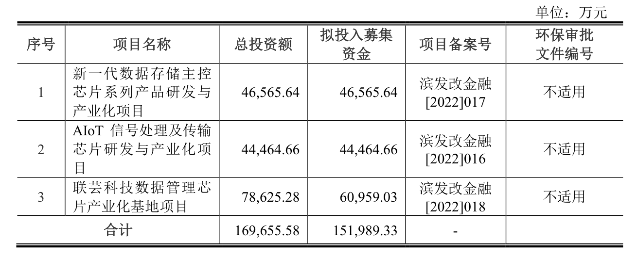 本周三只新股可申購：聯(lián)蕓科技發(fā)行市盈率達(dá)166.67倍