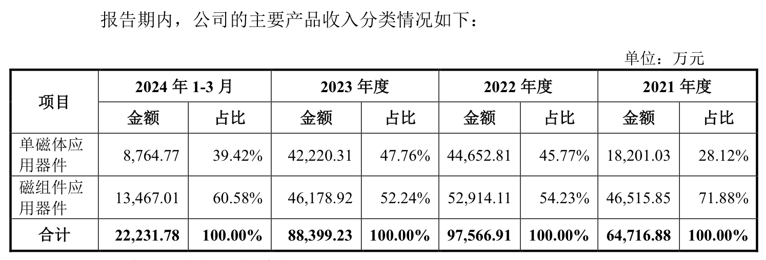 本周三只新股可申購：聯(lián)蕓科技發(fā)行市盈率達(dá)166.67倍