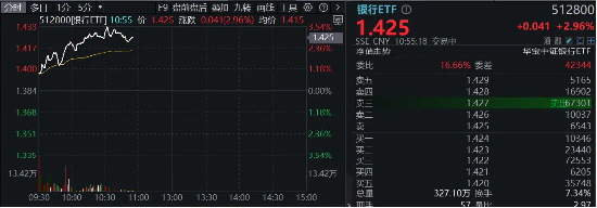 市值管理指引落地，破凈股的春天來了？鄭州銀行、青農商行雙雙漲停，銀行ETF（512800）漲近3%！