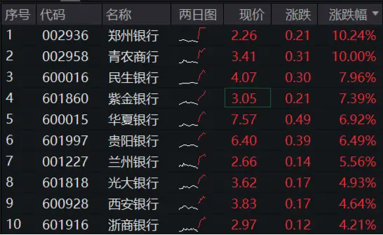 市值管理指引落地，破凈股的春天來了？鄭州銀行、青農商行雙雙漲停，銀行ETF（512800）漲近3%！