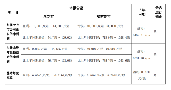 國(guó)華網(wǎng)安2021年業(yè)績(jī)預(yù)告變臉，由盈轉(zhuǎn)虧！