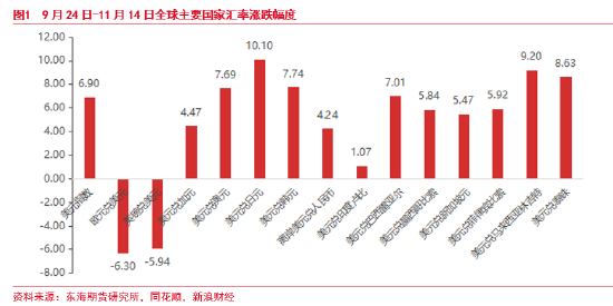 東海期貨：美元短期持續(xù)走強 后續(xù)何去何從？