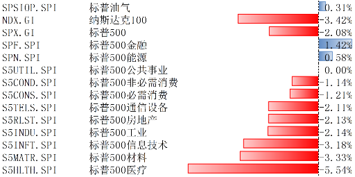 特朗普交易降溫 美股長期依然具有配置價值