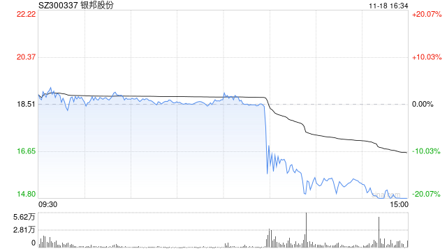 銀邦股份股價突現(xiàn)跳水 或是游資砸盤所致？