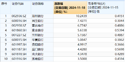 破凈股大翻身，鄭州銀行漲停！銀行ETF（512800）漲近2%逆市4連陽，多路資金競相涌入！