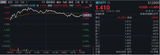 破凈股大翻身，鄭州銀行漲停！銀行ETF（512800）漲近2%逆市4連陽，多路資金競相涌入！