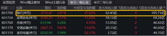 破凈股大翻身，鄭州銀行漲停！銀行ETF（512800）漲近2%逆市4連陽，多路資金競相涌入！