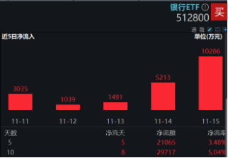 破凈股大翻身，鄭州銀行漲停！銀行ETF（512800）漲近2%逆市4連陽，多路資金競相涌入！