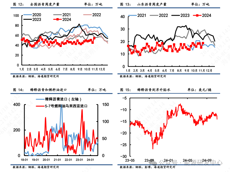 【瀝青周報】瀝青價格震蕩偏弱，煉廠供應(yīng)壓力增加