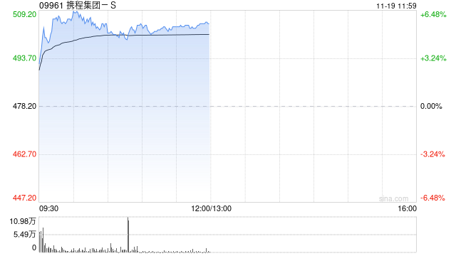 攜程集團(tuán)-S績(jī)后漲超4% 三季度歸母凈利潤(rùn)同比增加46.59%